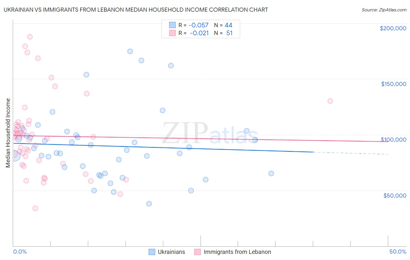 Ukrainian vs Immigrants from Lebanon Median Household Income