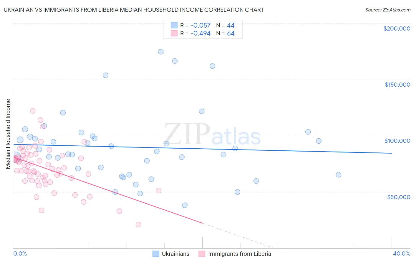 Ukrainian vs Immigrants from Liberia Median Household Income