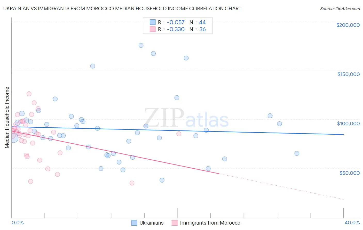 Ukrainian vs Immigrants from Morocco Median Household Income