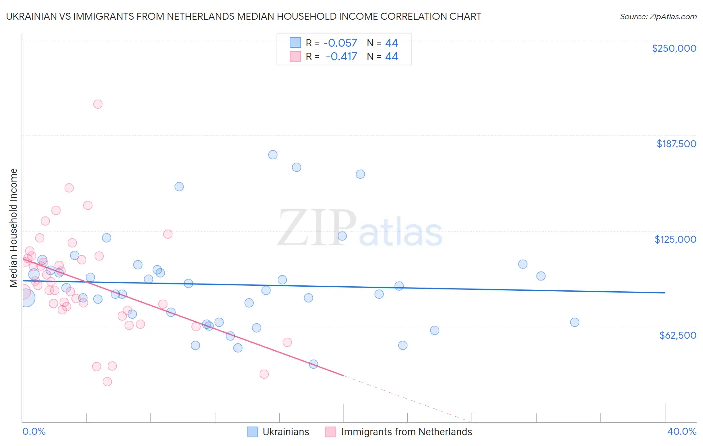 Ukrainian vs Immigrants from Netherlands Median Household Income