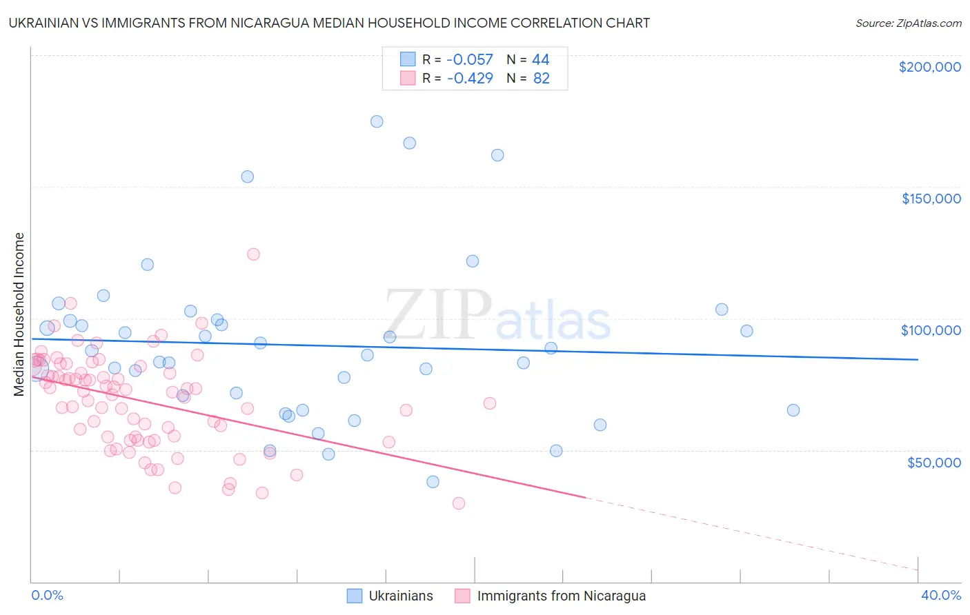 Ukrainian vs Immigrants from Nicaragua Median Household Income