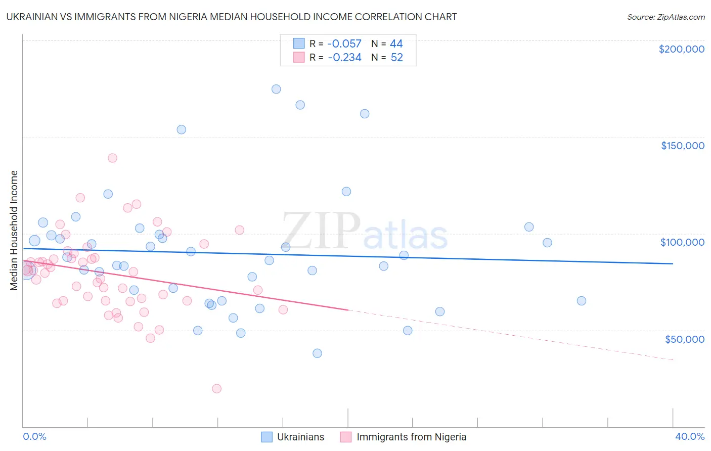 Ukrainian vs Immigrants from Nigeria Median Household Income