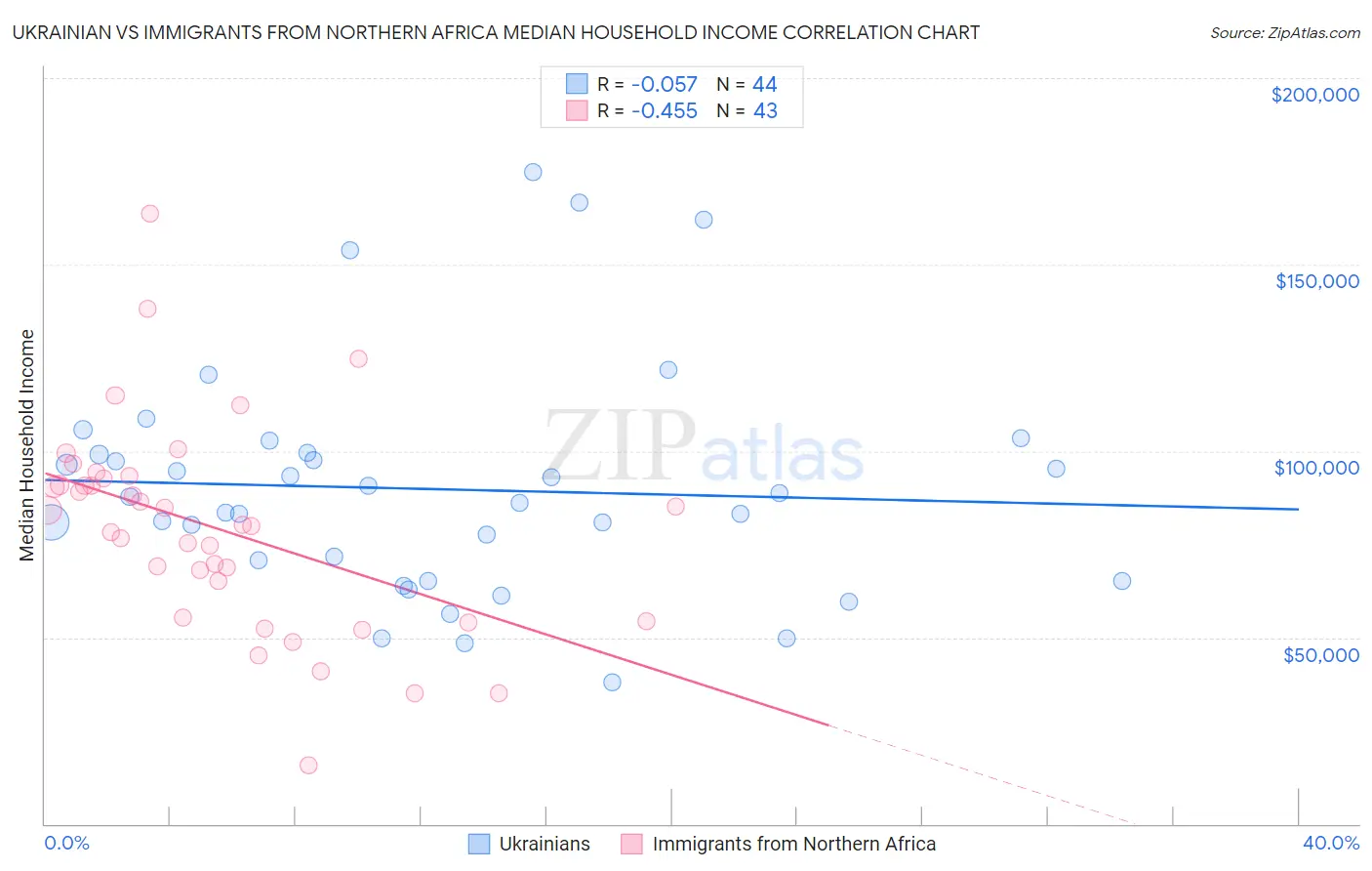 Ukrainian vs Immigrants from Northern Africa Median Household Income