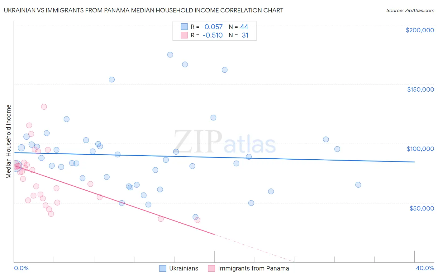 Ukrainian vs Immigrants from Panama Median Household Income