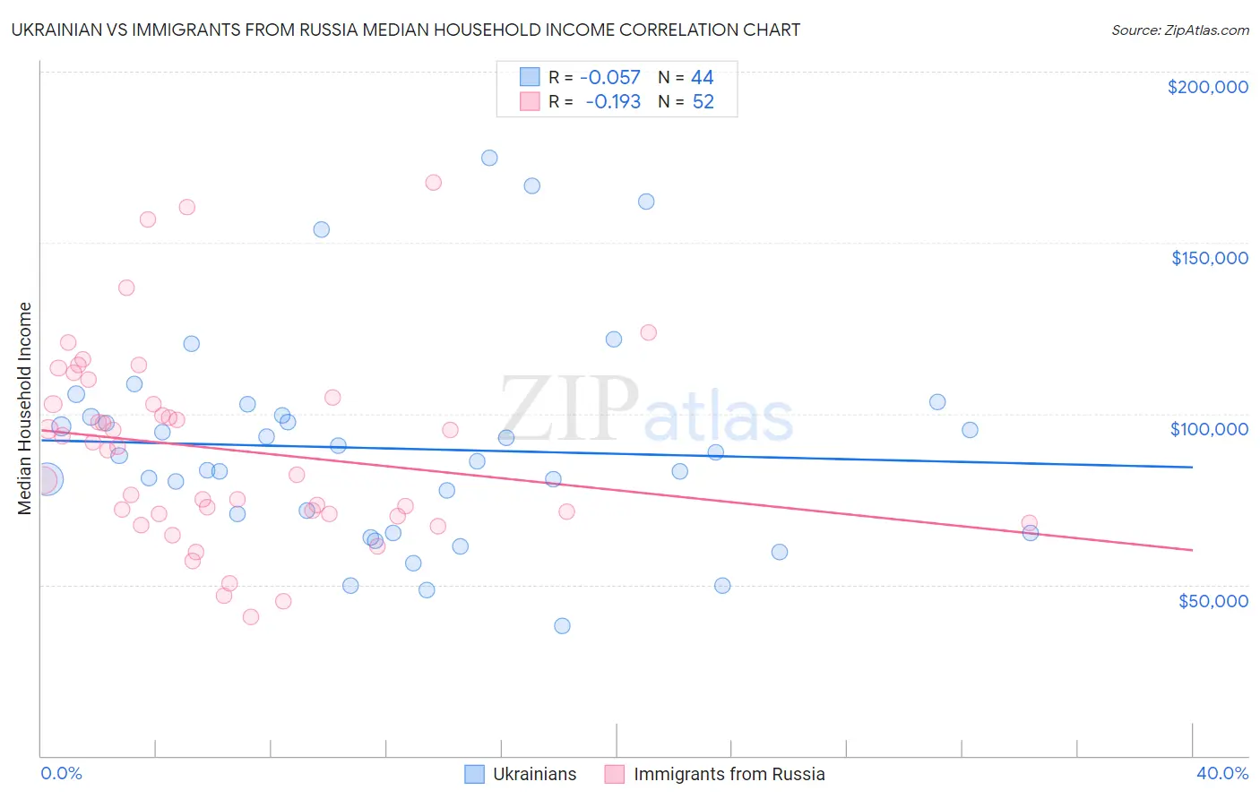 Ukrainian vs Immigrants from Russia Median Household Income