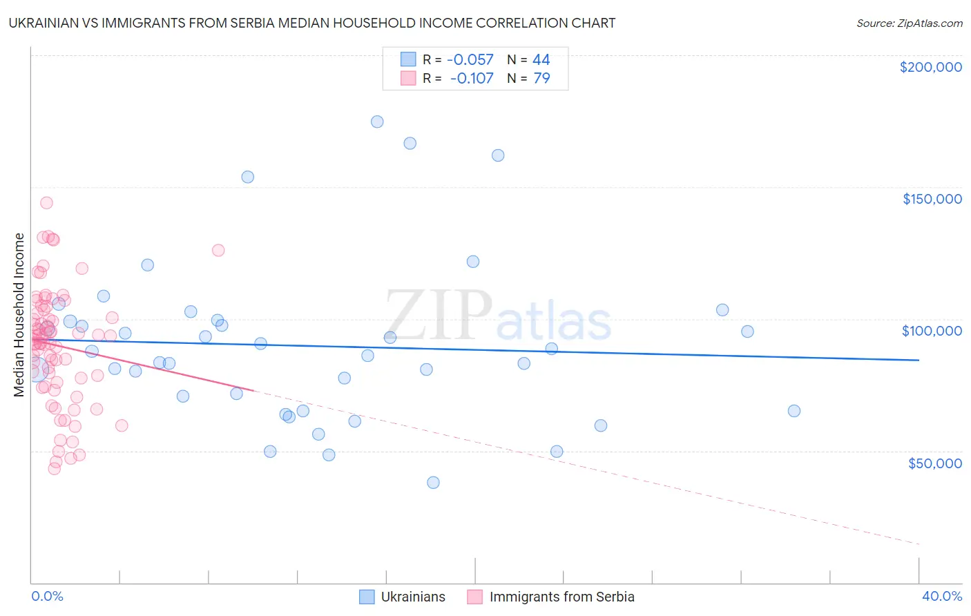 Ukrainian vs Immigrants from Serbia Median Household Income