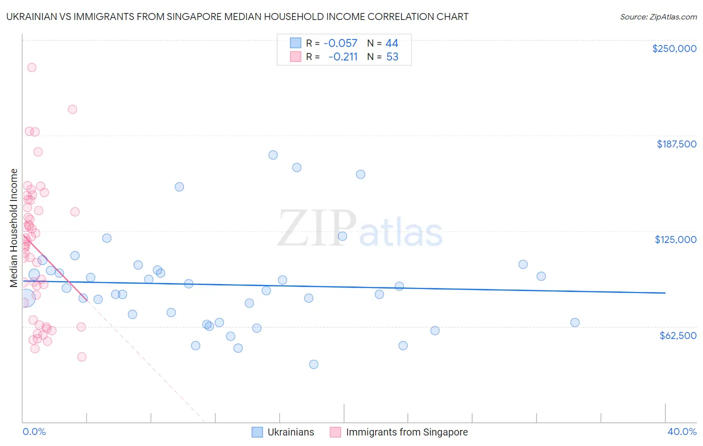 Ukrainian vs Immigrants from Singapore Median Household Income