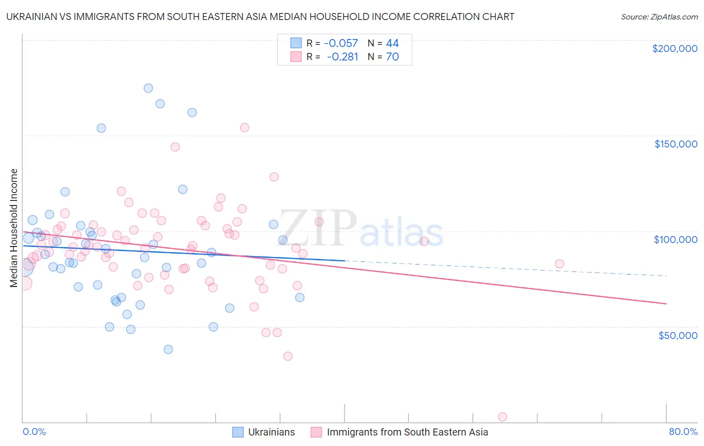 Ukrainian vs Immigrants from South Eastern Asia Median Household Income
