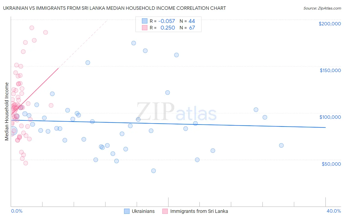 Ukrainian vs Immigrants from Sri Lanka Median Household Income