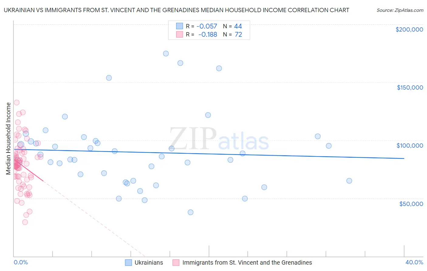 Ukrainian vs Immigrants from St. Vincent and the Grenadines Median Household Income