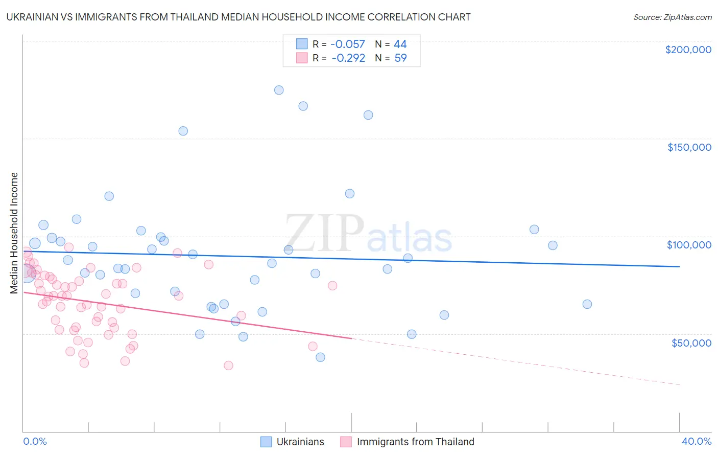 Ukrainian vs Immigrants from Thailand Median Household Income