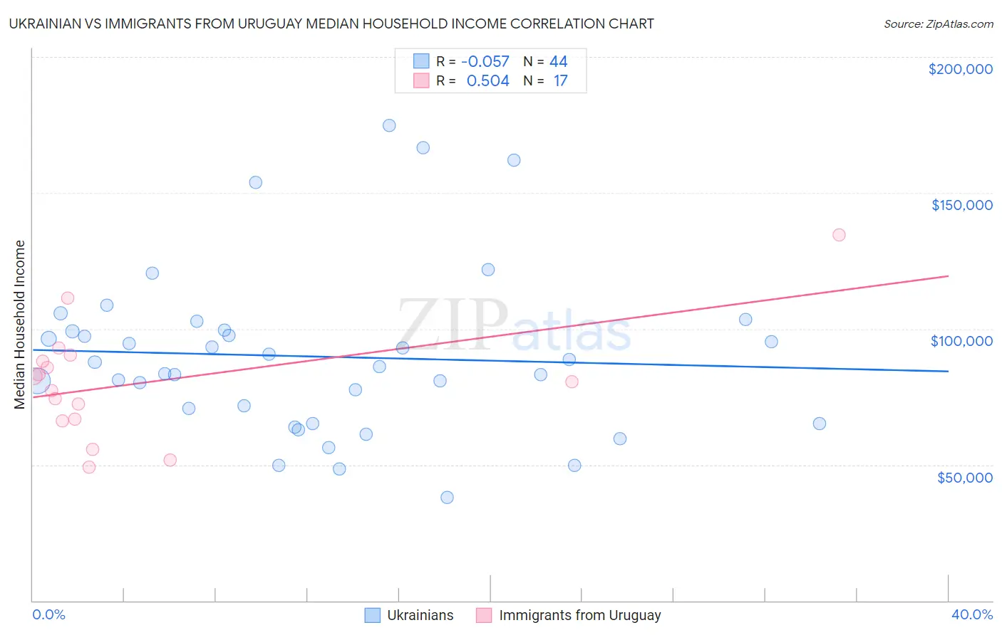 Ukrainian vs Immigrants from Uruguay Median Household Income