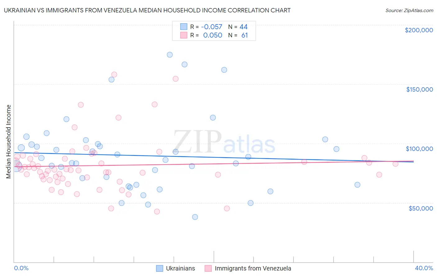 Ukrainian vs Immigrants from Venezuela Median Household Income
