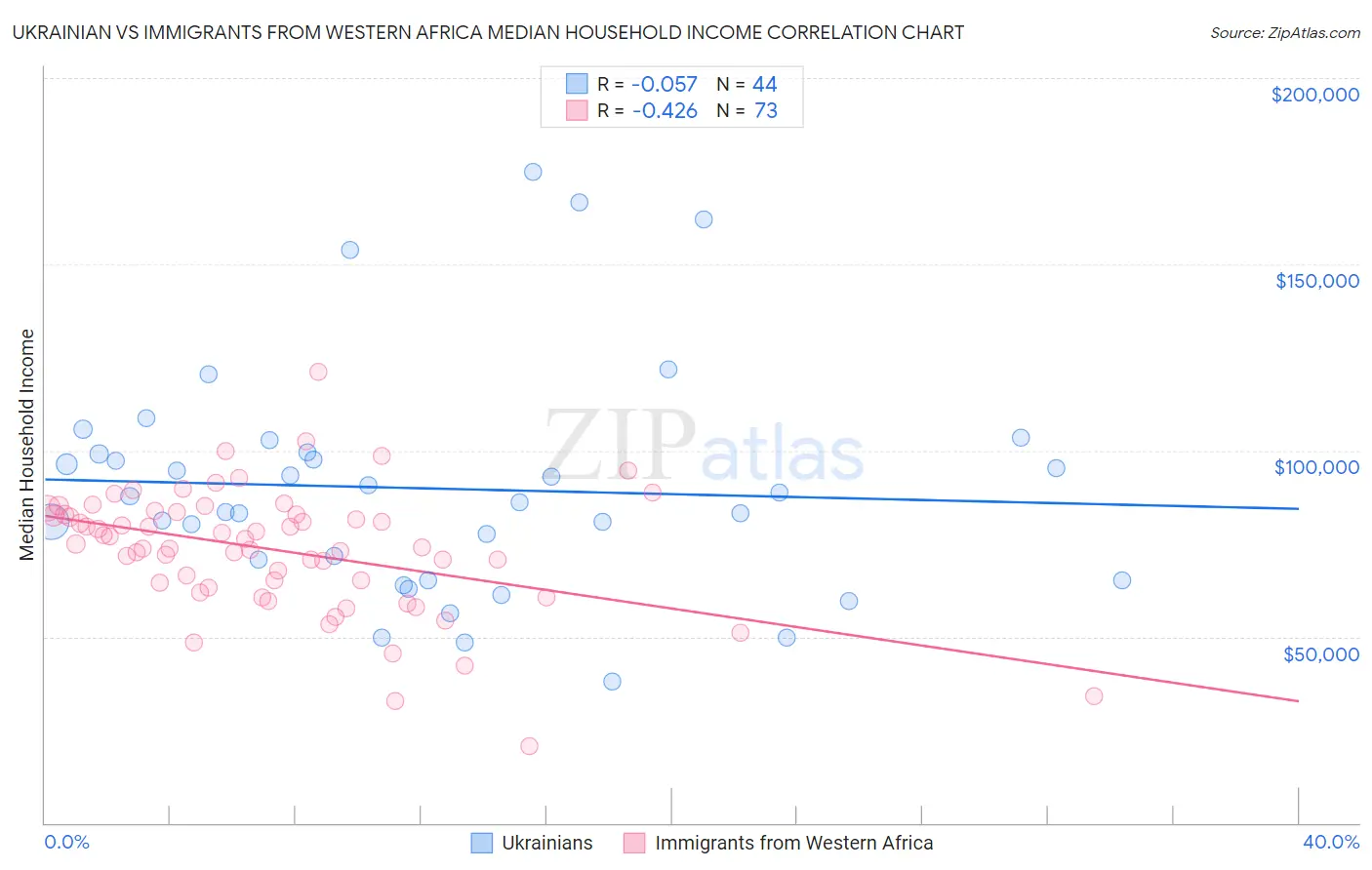 Ukrainian vs Immigrants from Western Africa Median Household Income