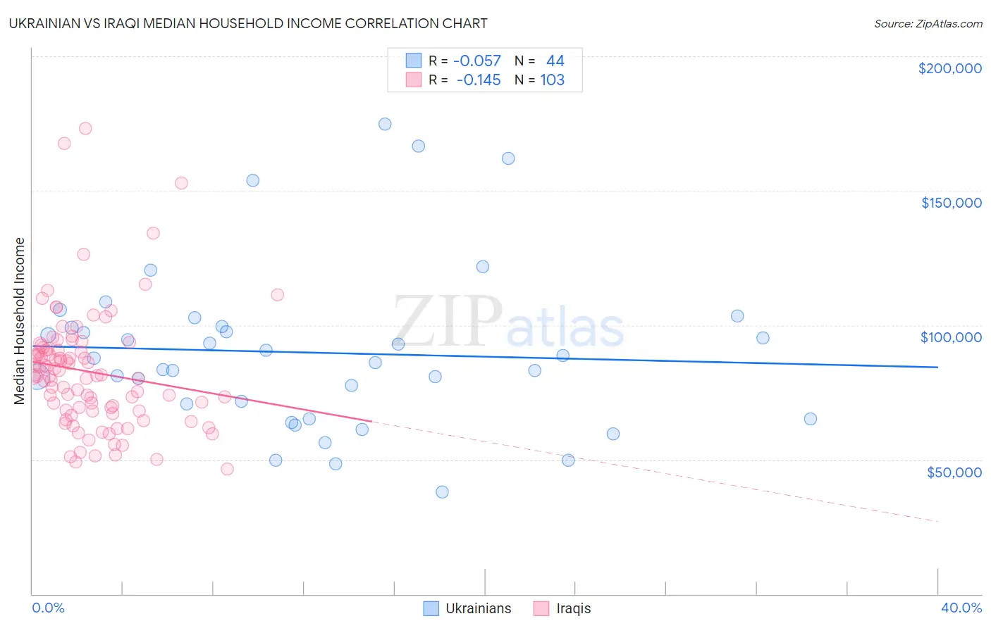 Ukrainian vs Iraqi Median Household Income