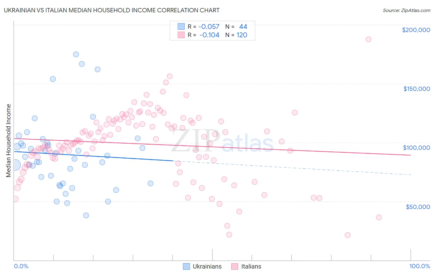 Ukrainian vs Italian Median Household Income