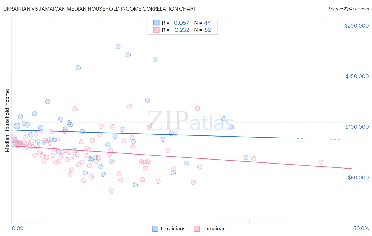 Ukrainian vs Jamaican Median Household Income