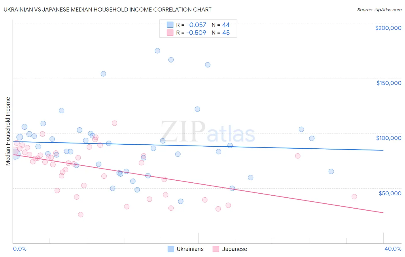 Ukrainian vs Japanese Median Household Income