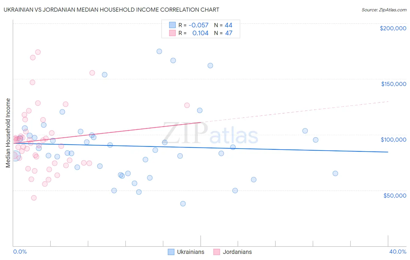 Ukrainian vs Jordanian Median Household Income