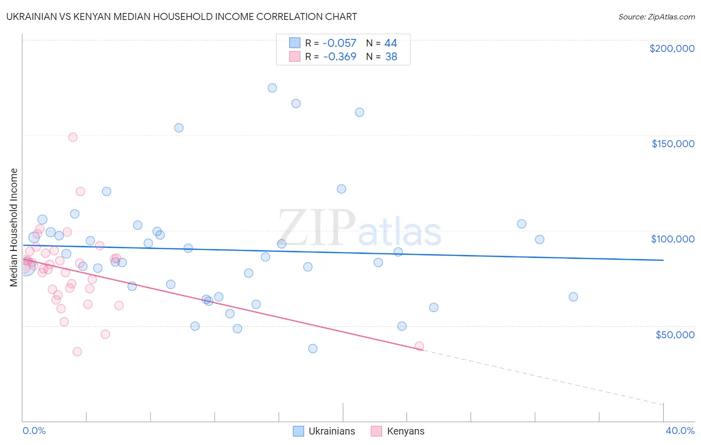 Ukrainian vs Kenyan Median Household Income