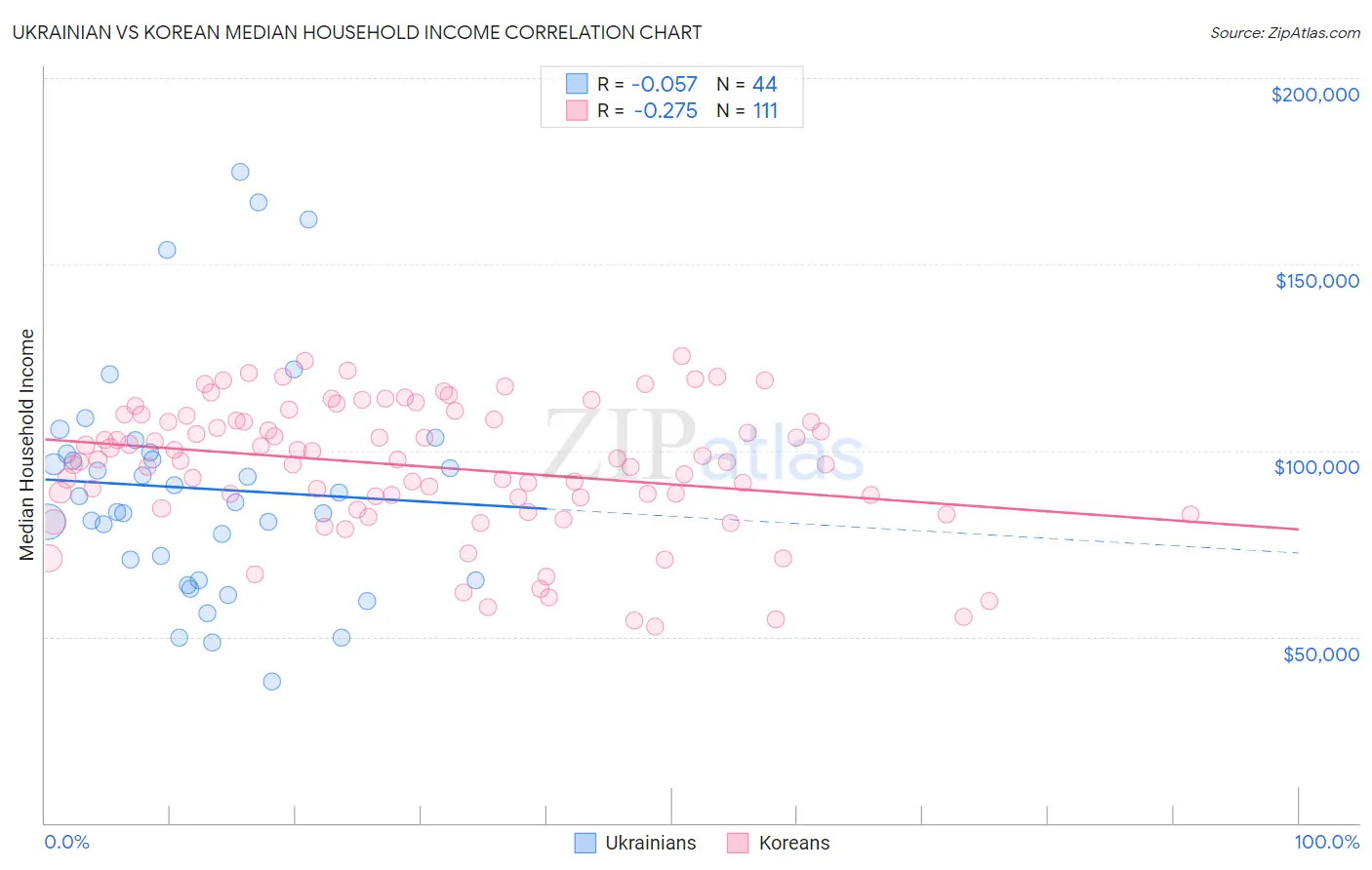 Ukrainian vs Korean Median Household Income