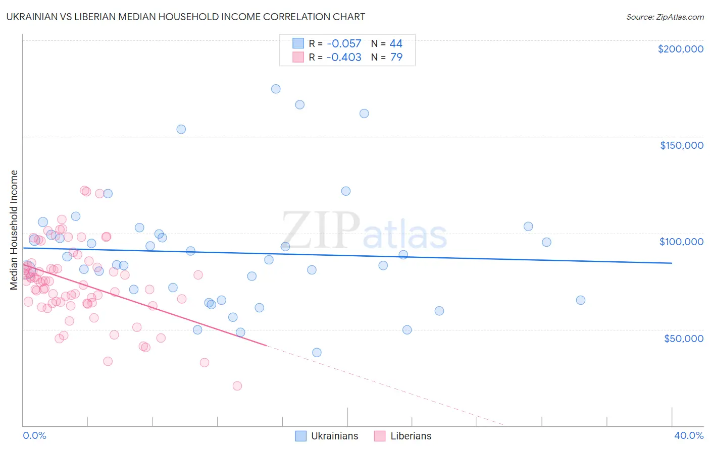 Ukrainian vs Liberian Median Household Income