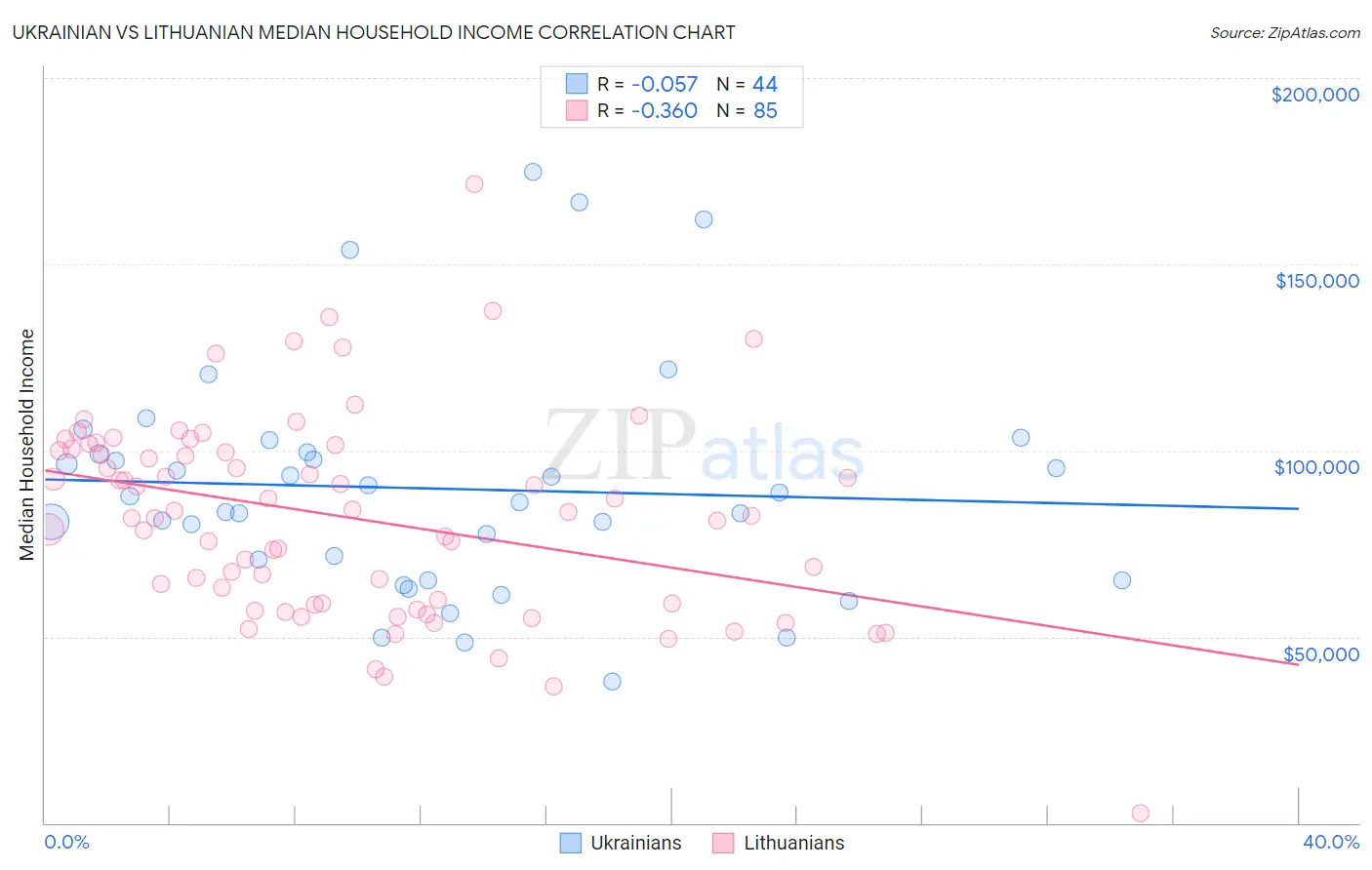 Ukrainian vs Lithuanian Median Household Income