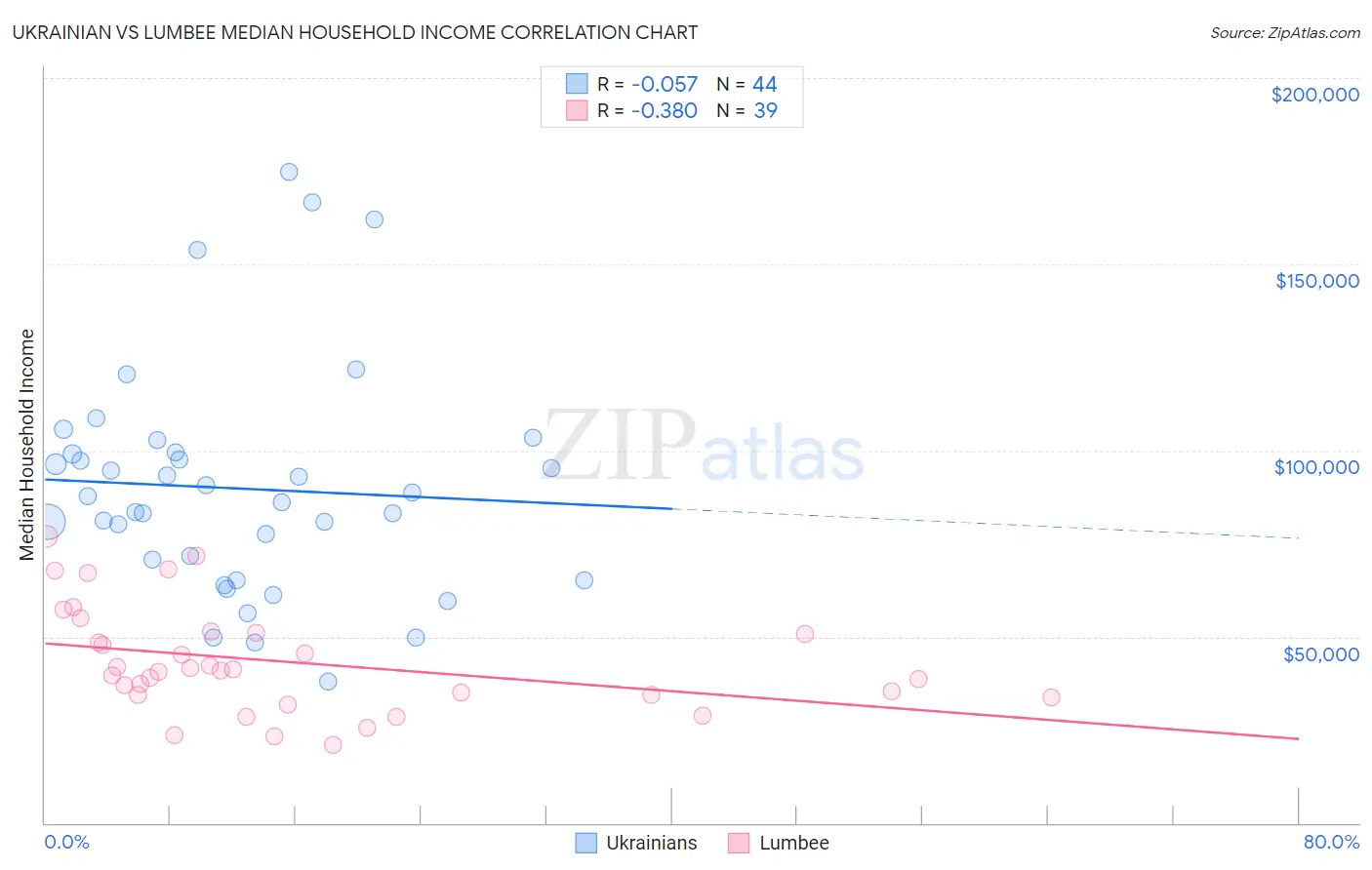 Ukrainian vs Lumbee Median Household Income