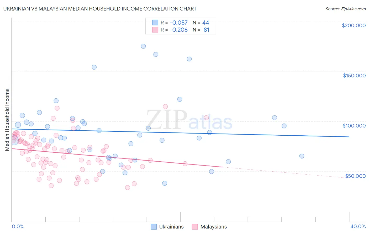 Ukrainian vs Malaysian Median Household Income