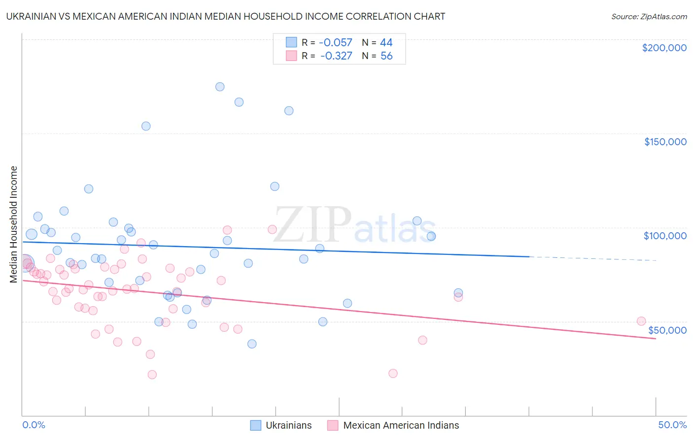Ukrainian vs Mexican American Indian Median Household Income