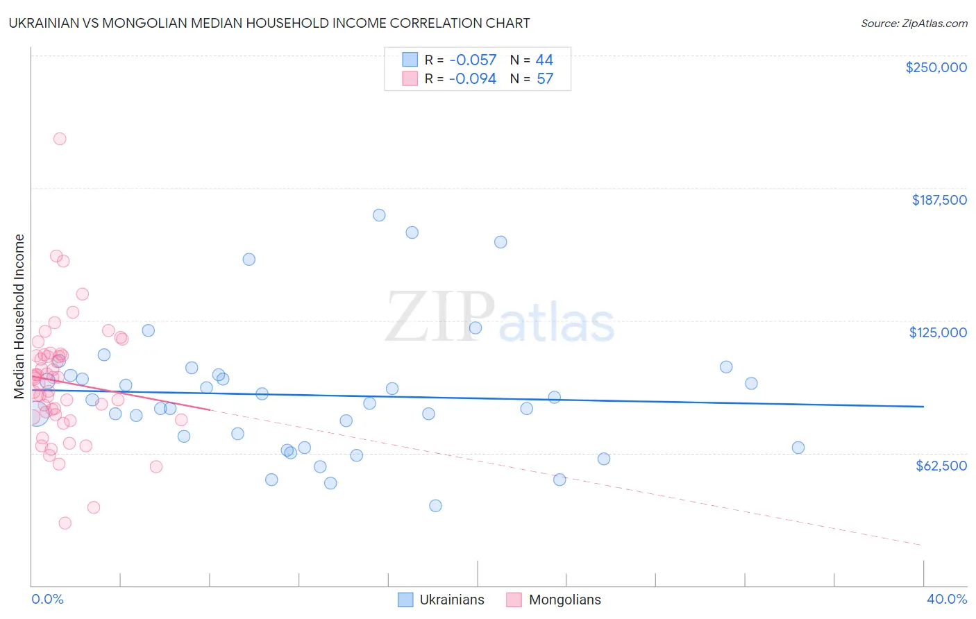 Ukrainian vs Mongolian Median Household Income