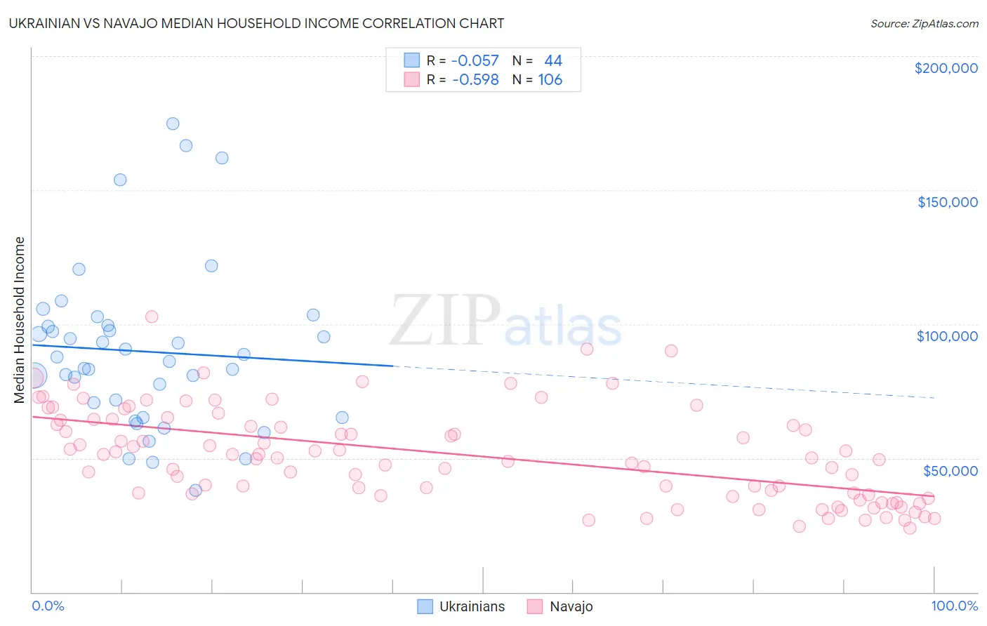 Ukrainian vs Navajo Median Household Income
