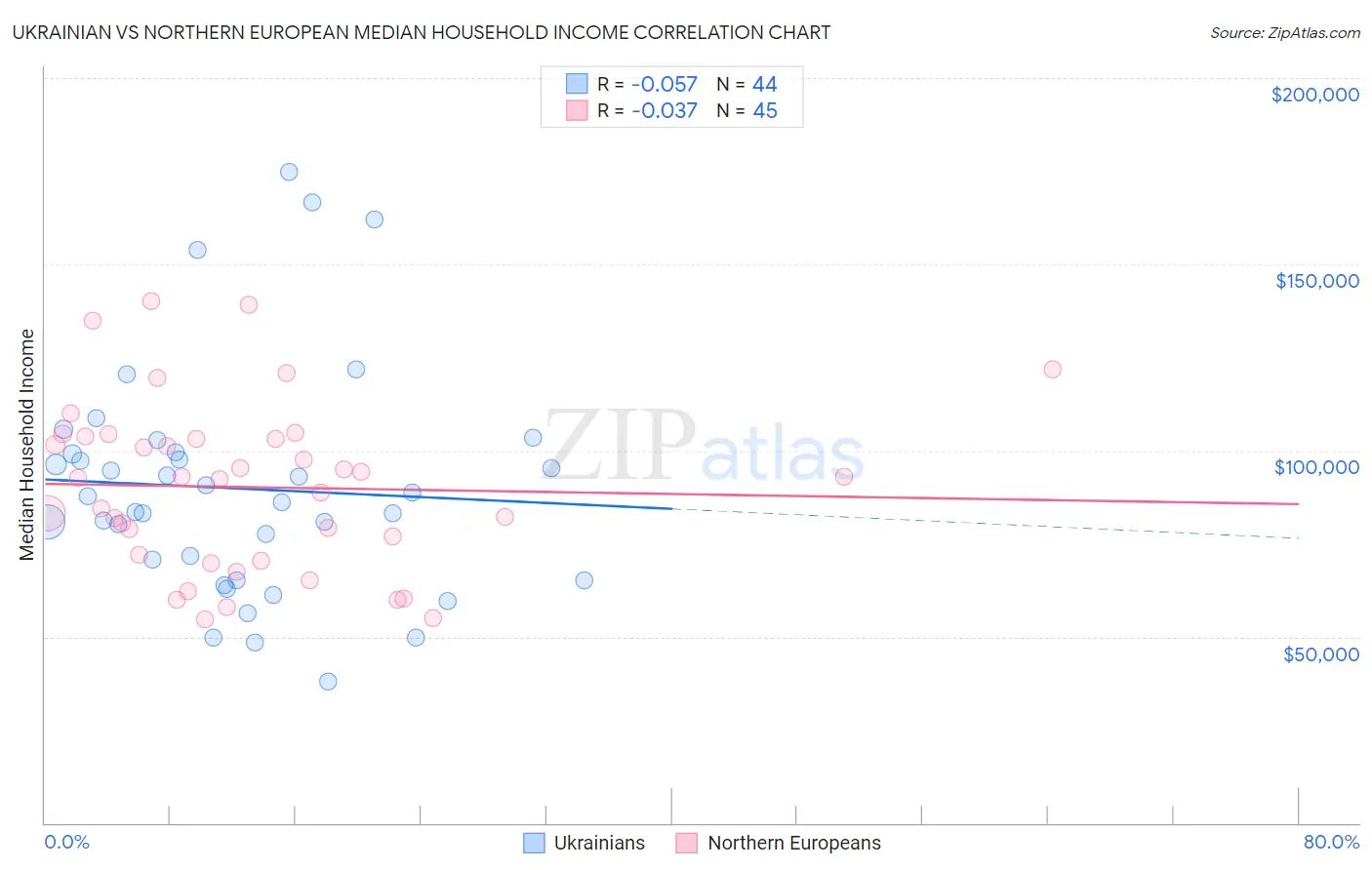 Ukrainian vs Northern European Median Household Income