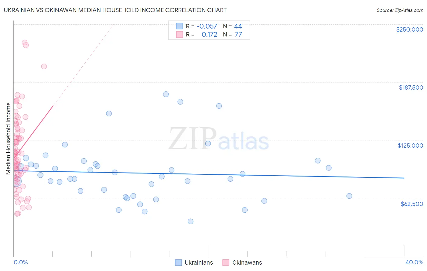 Ukrainian vs Okinawan Median Household Income