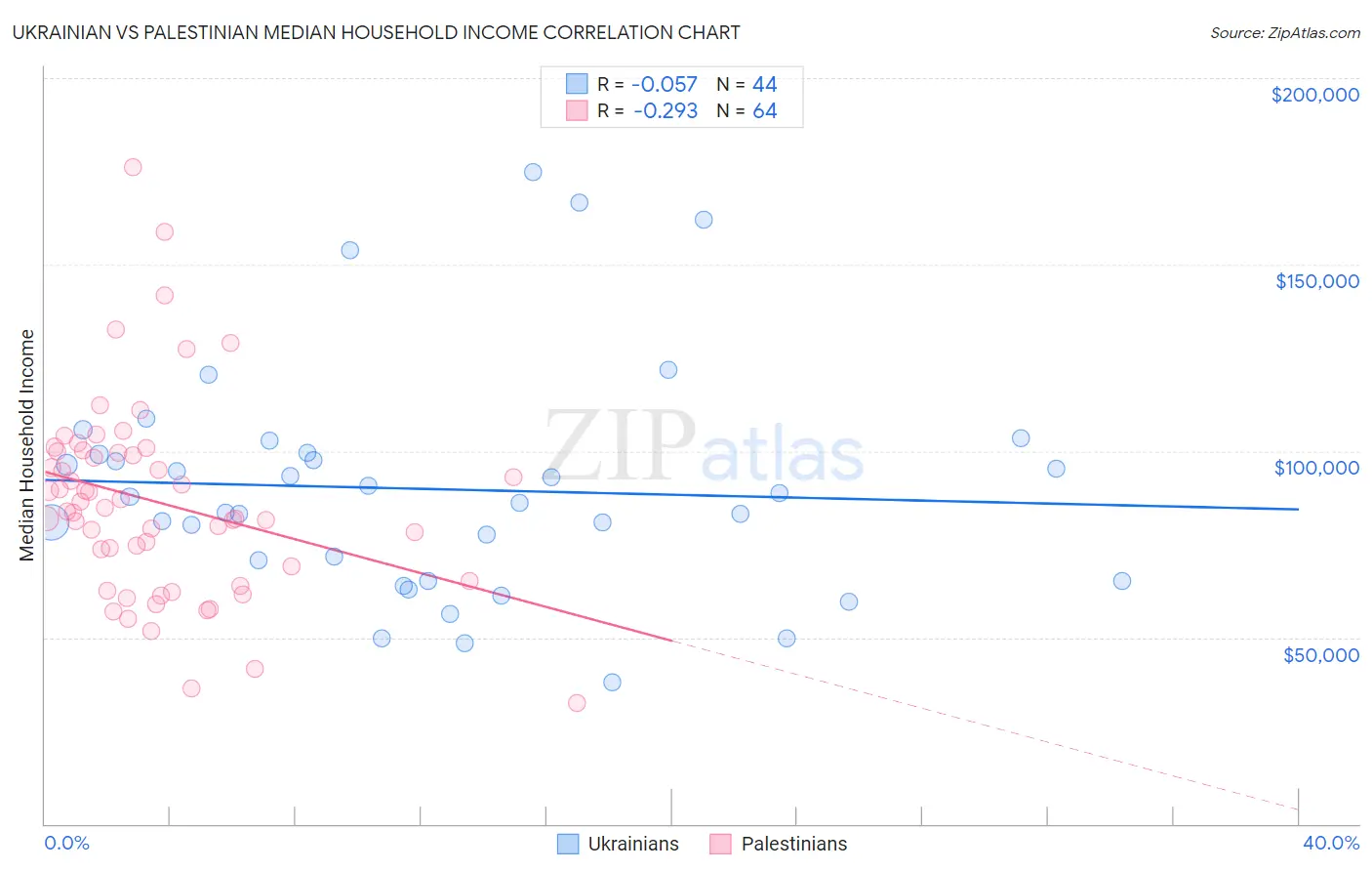 Ukrainian vs Palestinian Median Household Income