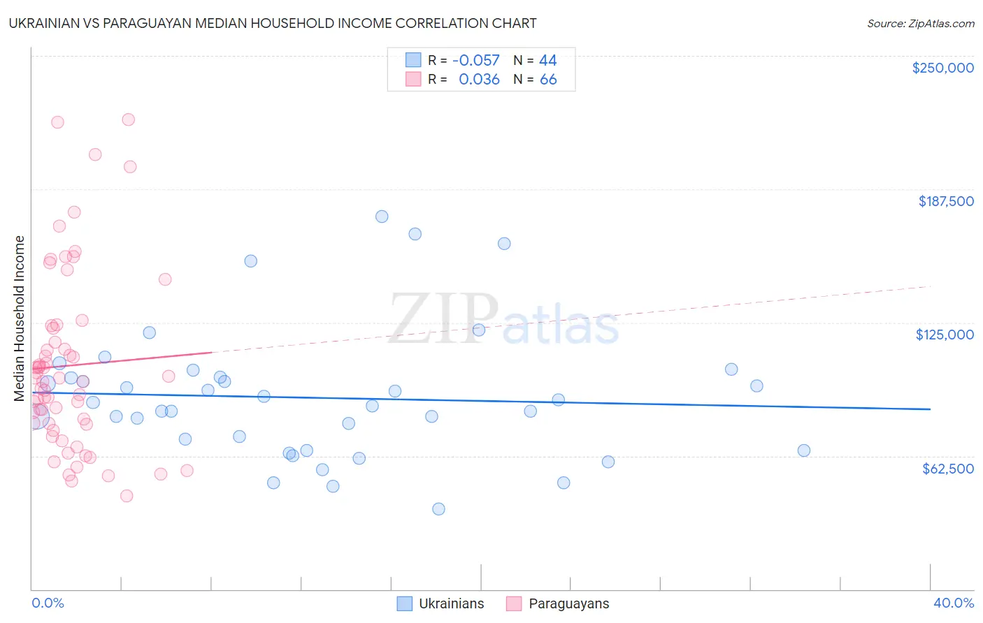 Ukrainian vs Paraguayan Median Household Income