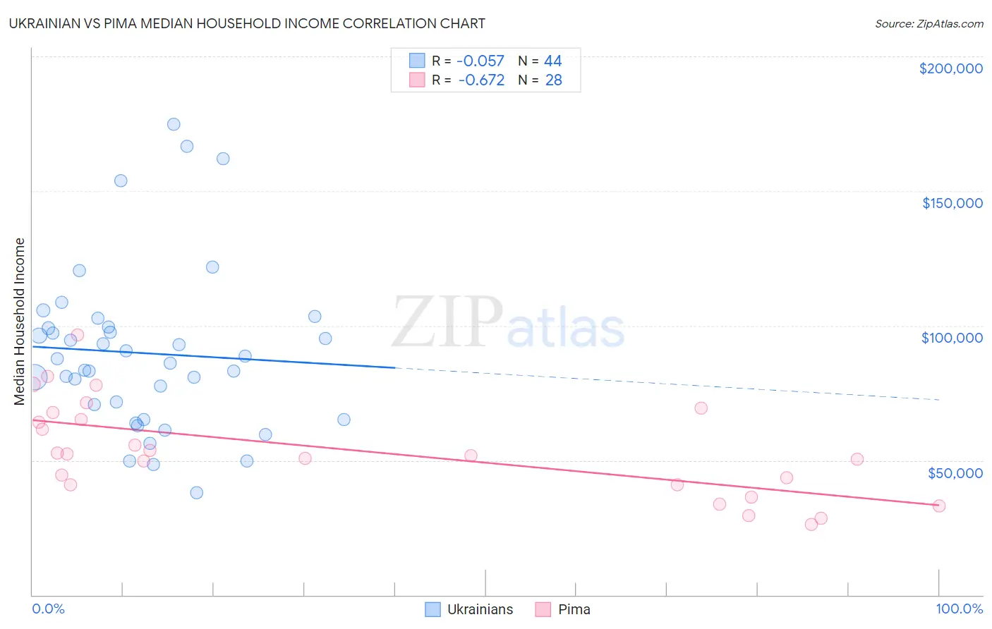 Ukrainian vs Pima Median Household Income