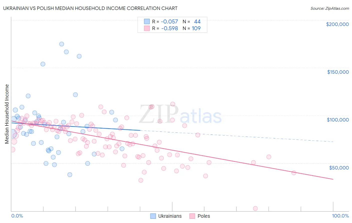 Ukrainian vs Polish Median Household Income