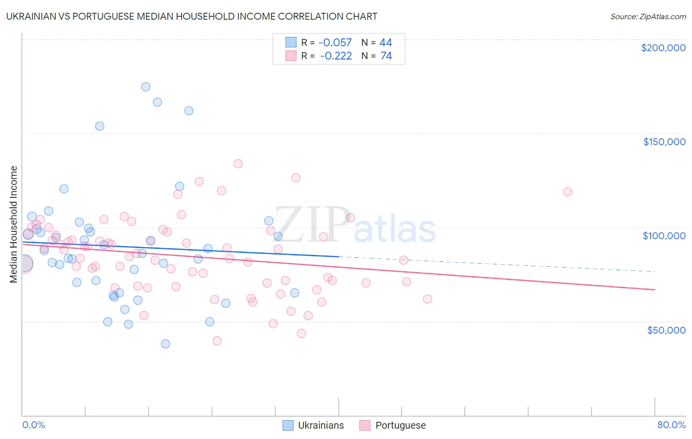 Ukrainian vs Portuguese Median Household Income