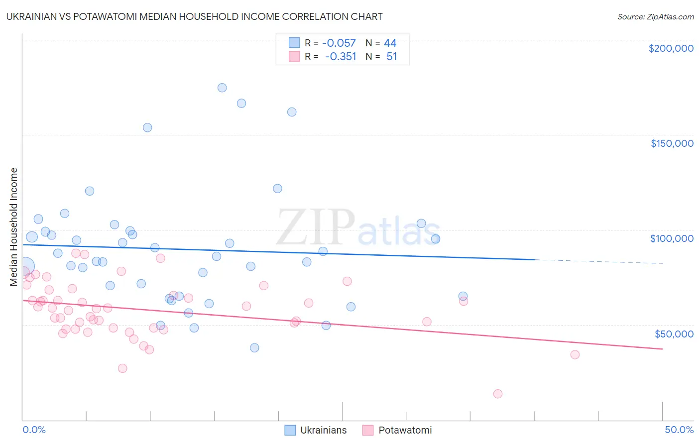 Ukrainian vs Potawatomi Median Household Income