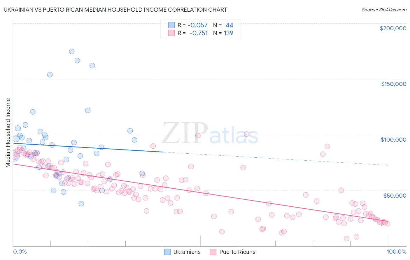 Ukrainian vs Puerto Rican Median Household Income