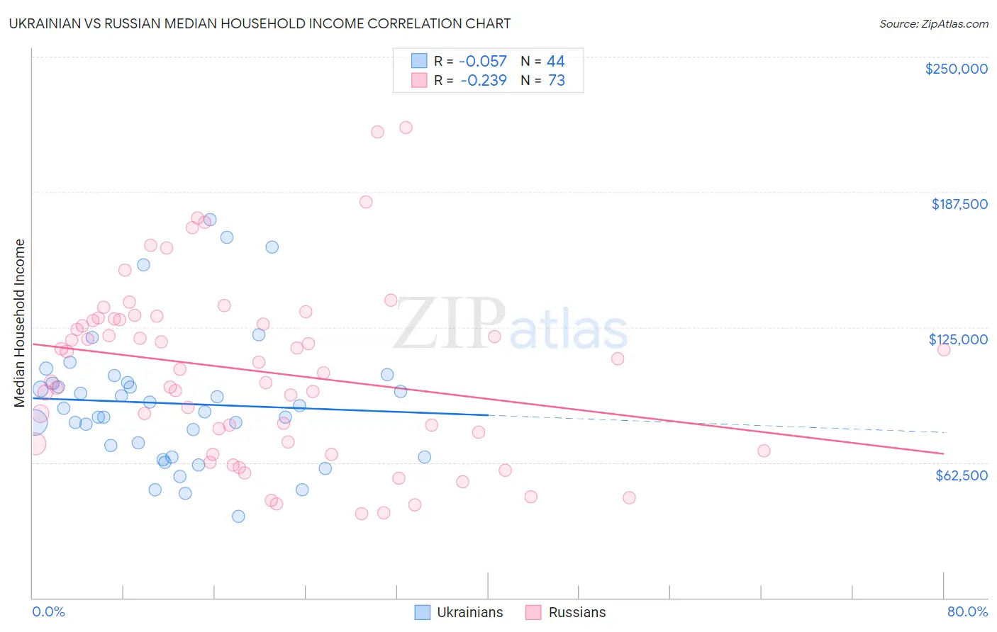 Ukrainian vs Russian Median Household Income