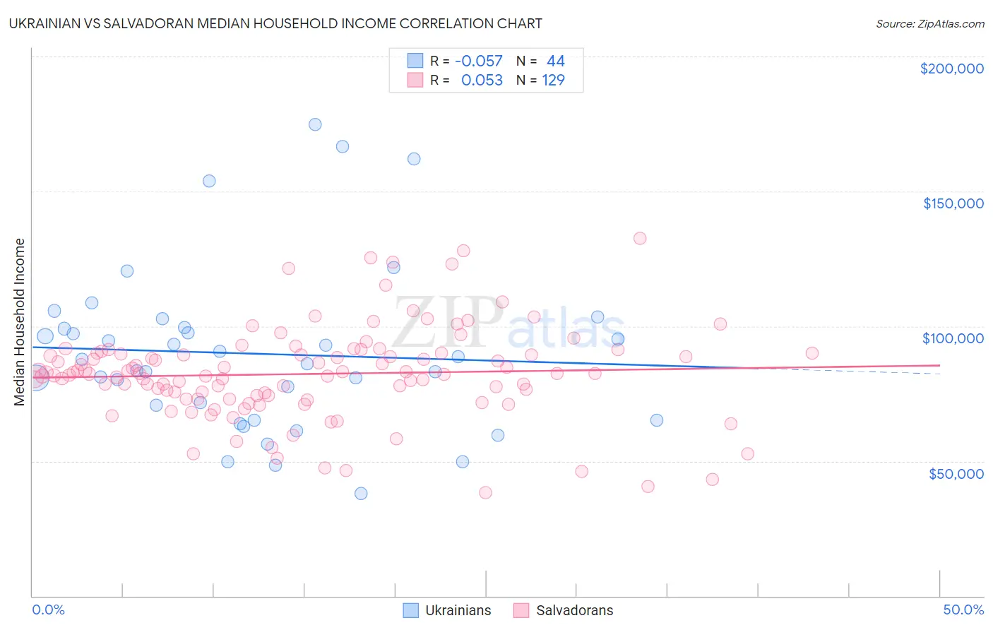 Ukrainian vs Salvadoran Median Household Income
