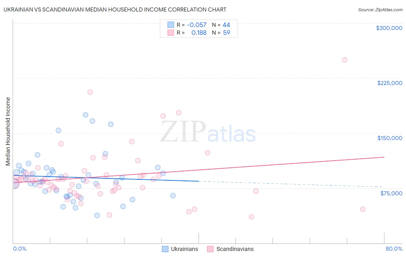 Ukrainian vs Scandinavian Median Household Income