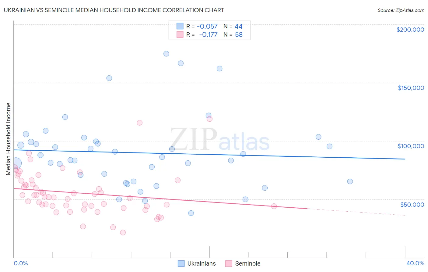Ukrainian vs Seminole Median Household Income