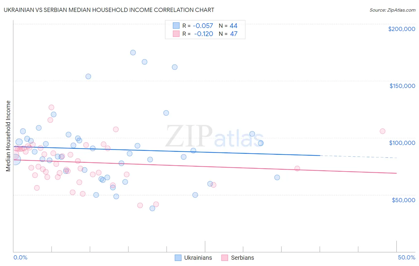Ukrainian vs Serbian Median Household Income