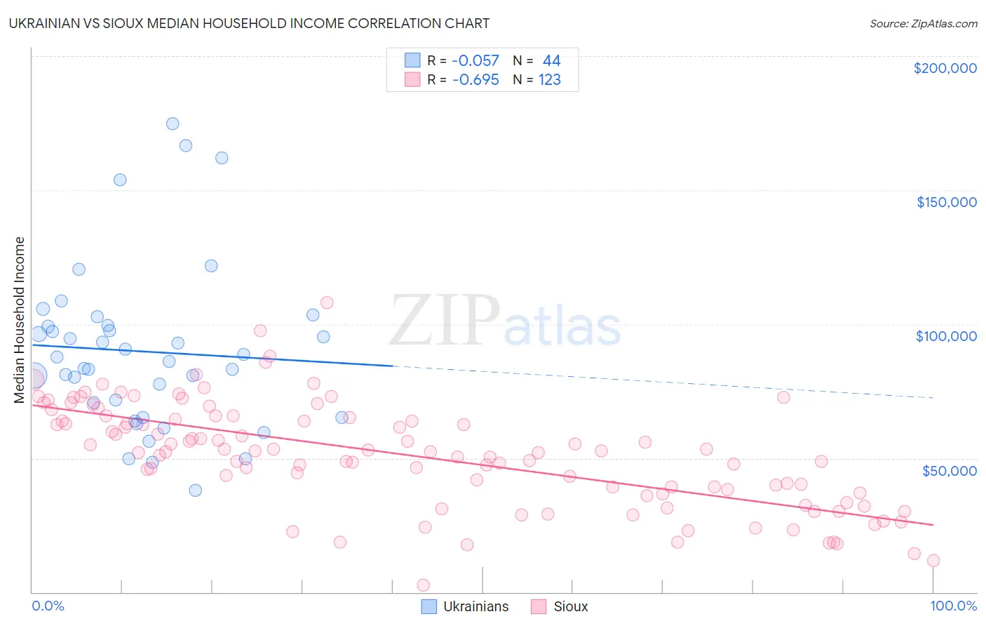 Ukrainian vs Sioux Median Household Income