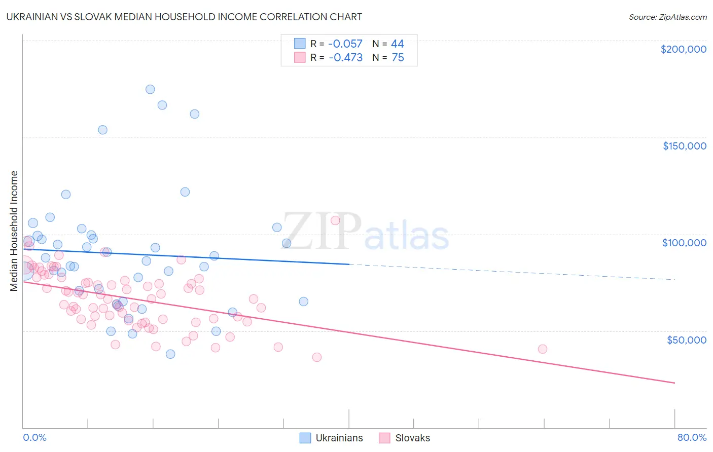 Ukrainian vs Slovak Median Household Income
