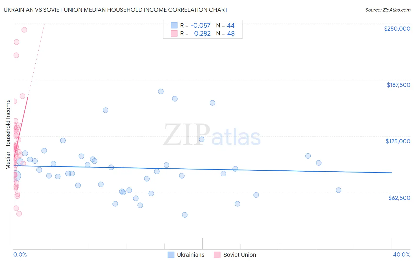 Ukrainian vs Soviet Union Median Household Income