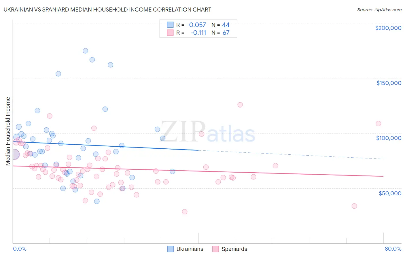 Ukrainian vs Spaniard Median Household Income